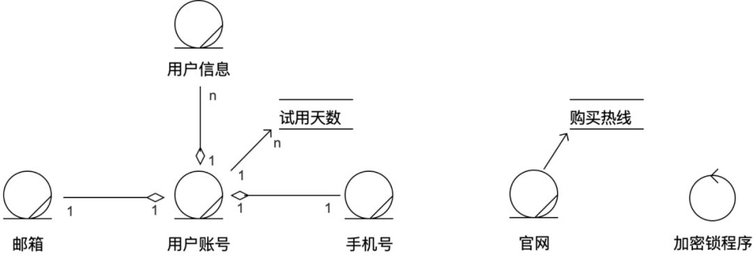 用例驱动设计，让你的设计更严谨！